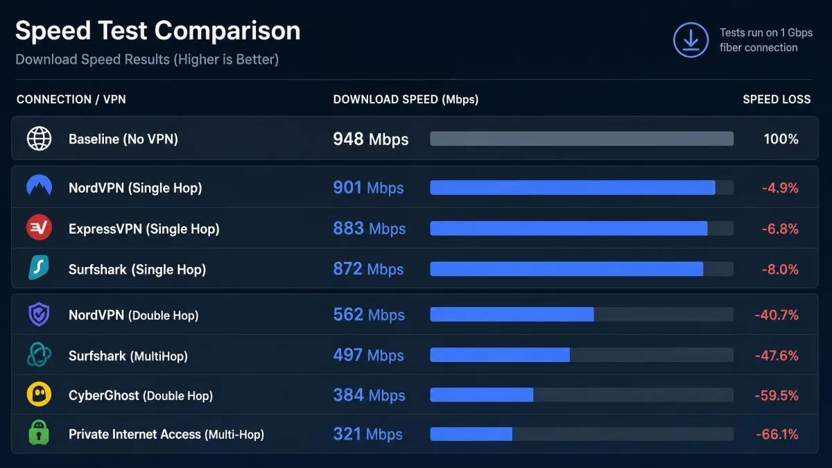 Speed test comparison chart showing baseline download speed next to results for each VPN, with NordVPN losing about 5 percent and multi-hop modes losing far more.
