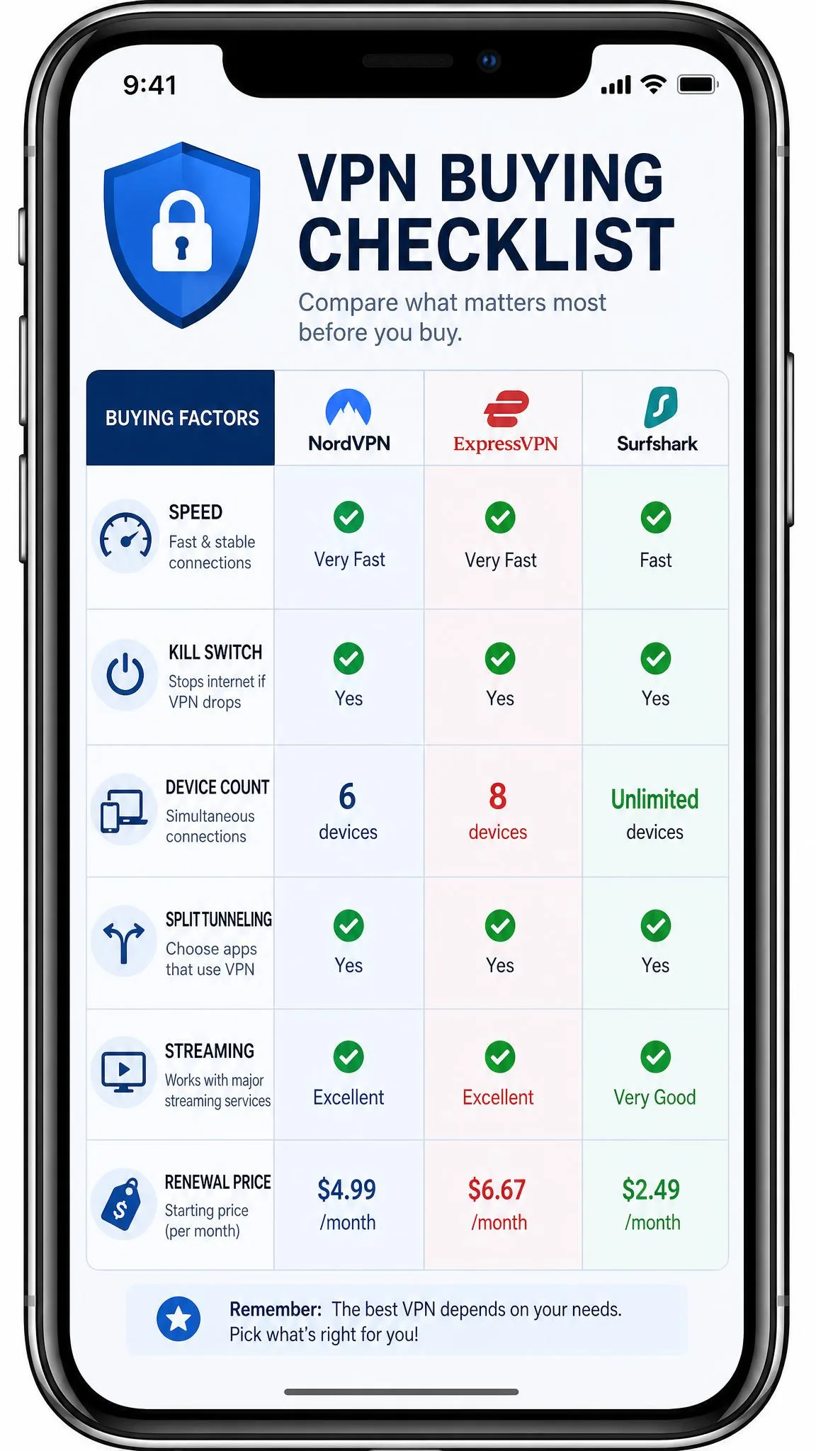 A checklist graphic on an iPhone screen comparing VPN buying factors including speed, kill switch, device count, split tunneling, streaming, and renewal price.