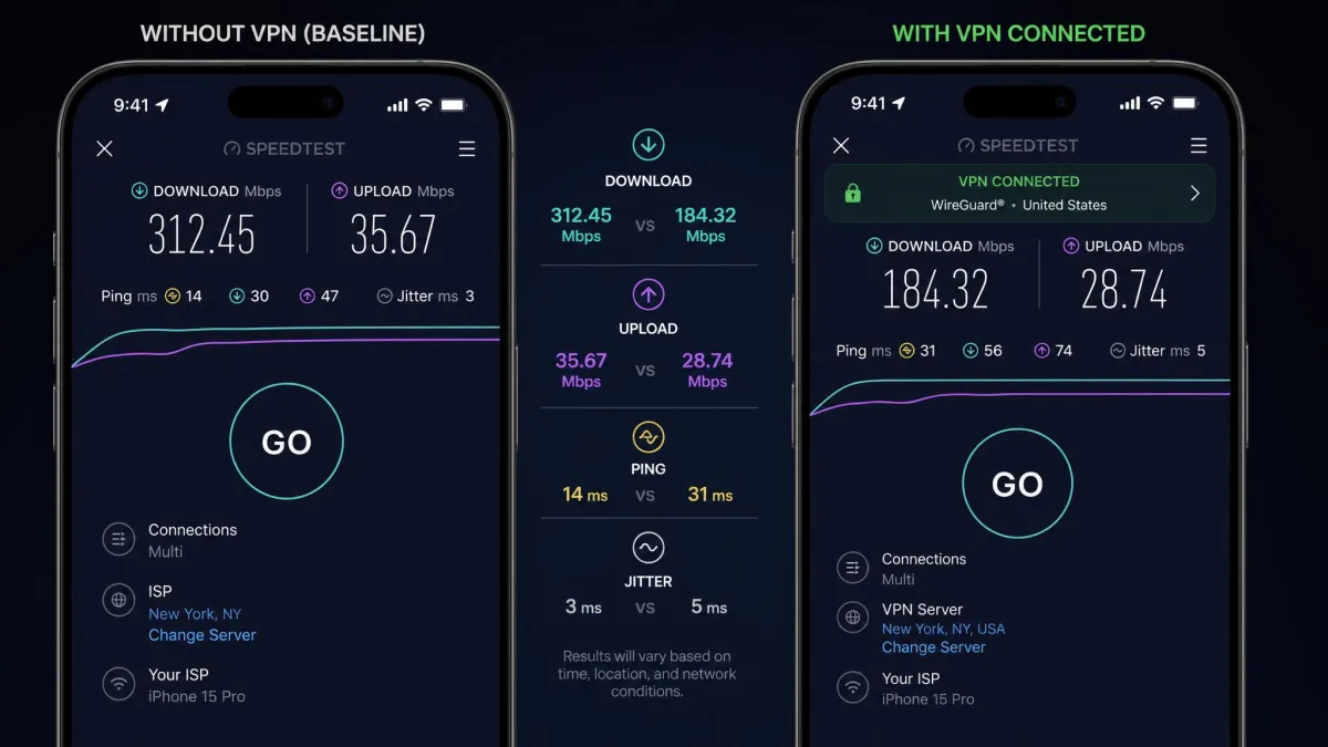 An iPhone speed-test app showing download and upload results with a VPN connected, compared side by side against a baseline result without the VPN active.
