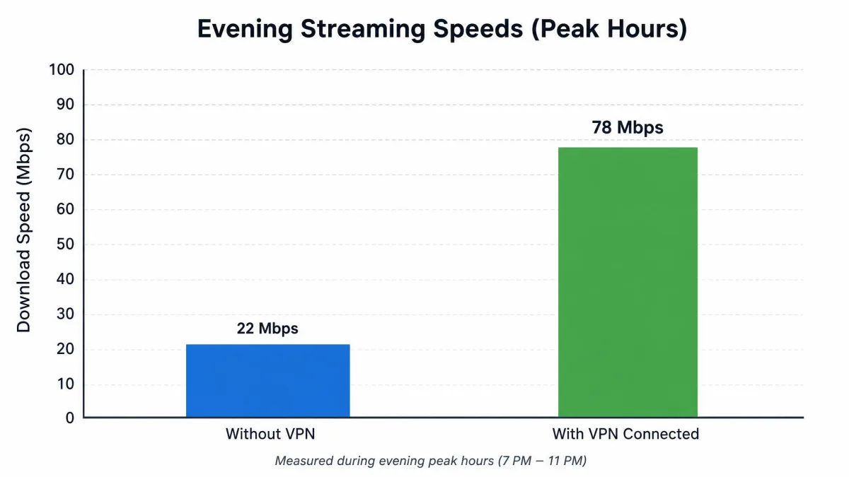 A simple bar chart comparing evening streaming speeds without a VPN and with a VPN connected, showing the VPN result noticeably higher during peak hours.