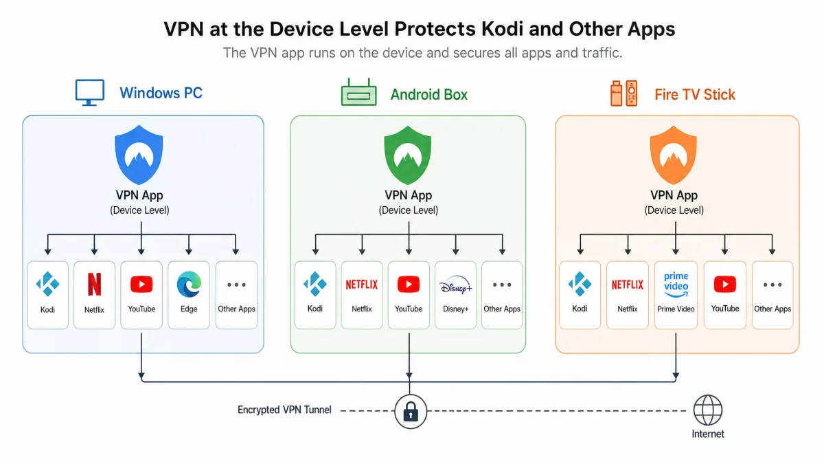 A simple diagram showing a VPN app running at the device level protecting Kodi and other apps on a Windows PC, an Android box, and a Fire TV Stick.