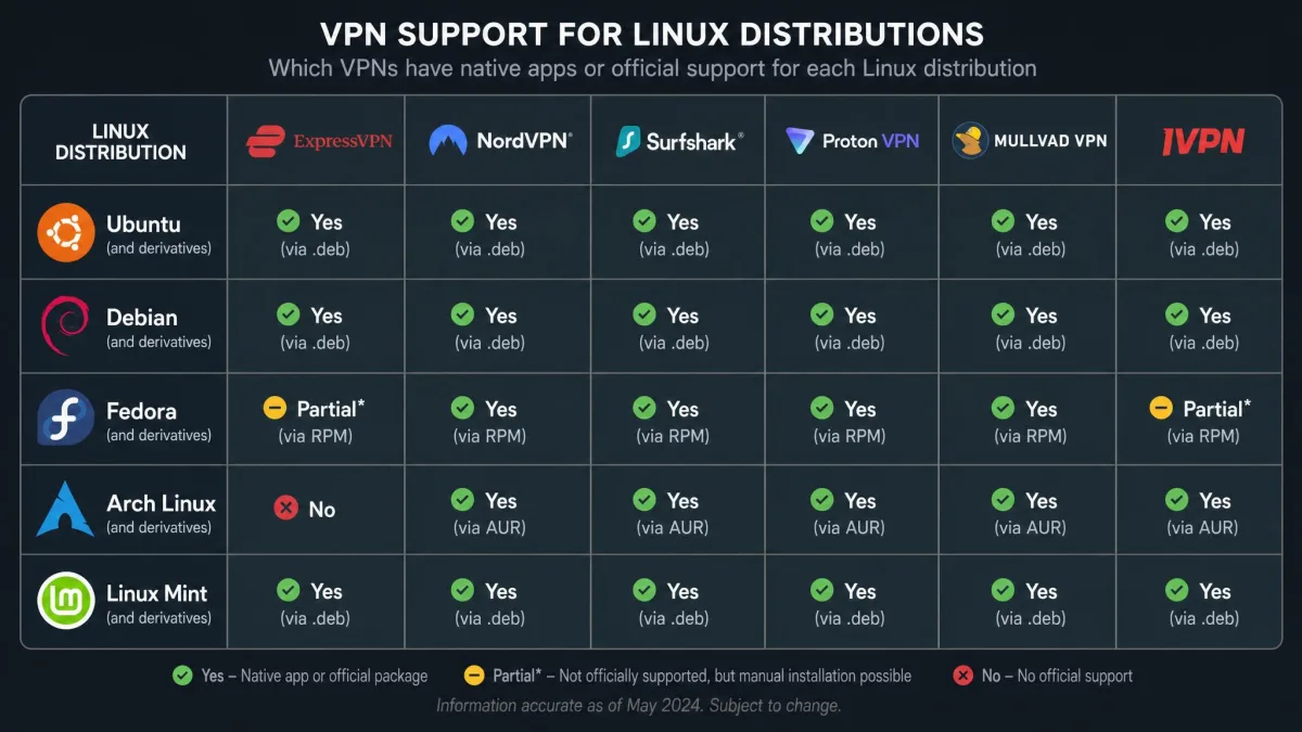 A grid of Linux distribution logos including Ubuntu, Debian, Fedora, Arch, and Mint, each marked with which of the tested VPNs supports it.