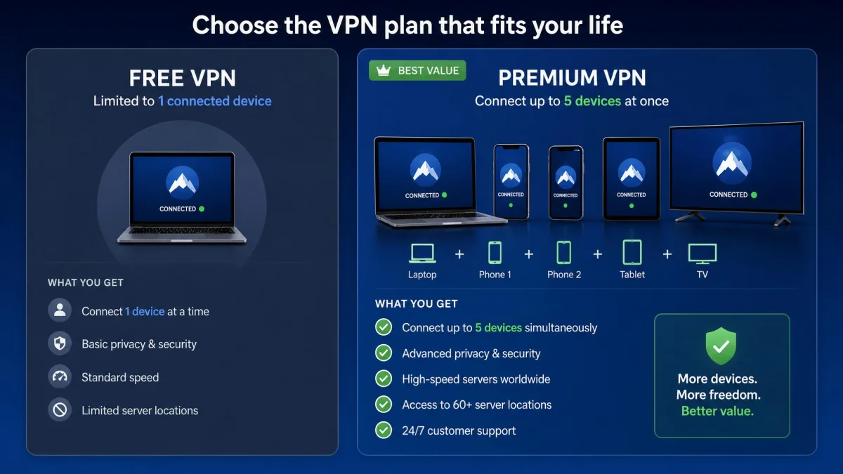 A side-by-side comparison on screen showing a free VPN limited to one connected device next to a paid plan covering a laptop, two phones, a tablet, and a TV at once.