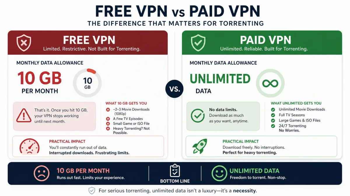 A comparison graphic showing a free VPN's small 10 GB monthly data allowance next to a paid VPN's unlimited data, highlighting the practical difference for torrenting.