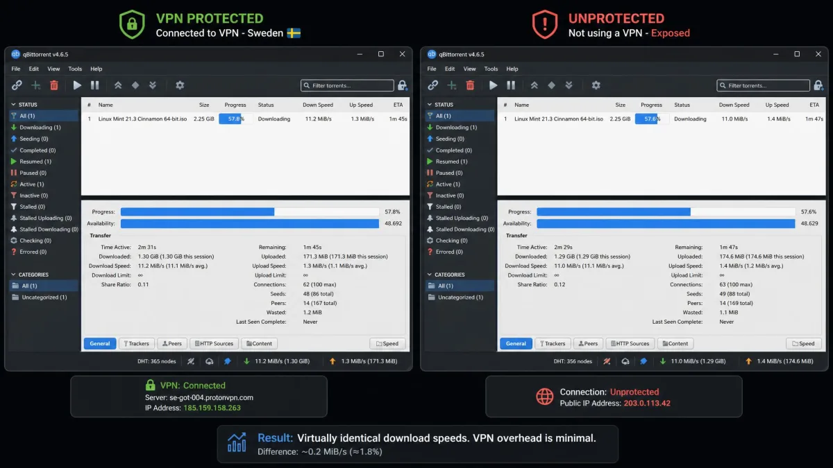 Two side-by-side torrent download windows, one connected through a VPN and one unprotected, showing similar transfer speeds to illustrate low VPN overhead.