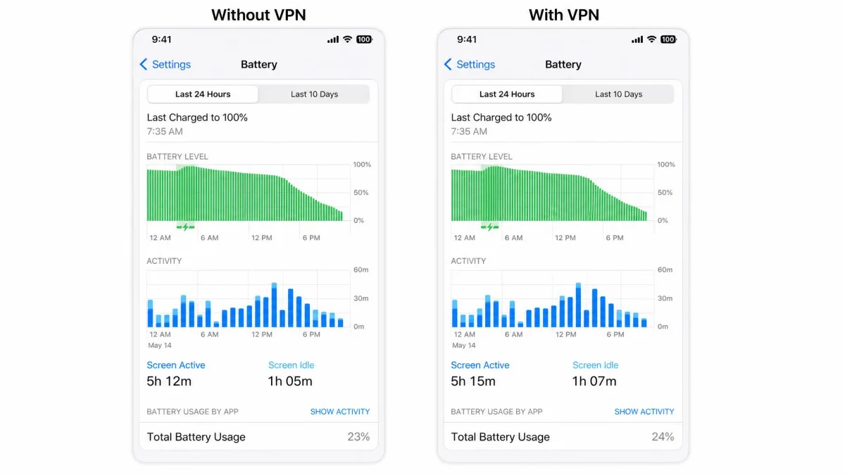 Two phone battery settings screens side by side comparing daily usage with and without a VPN running, showing only a few percent difference.