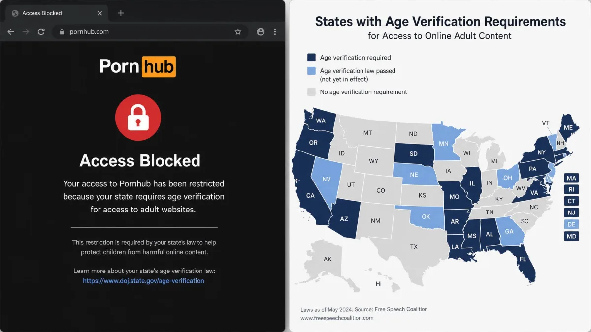 A browser showing a Pornhub access-blocked notice citing state age-verification law, next to a US map highlighting states with verification requirements.