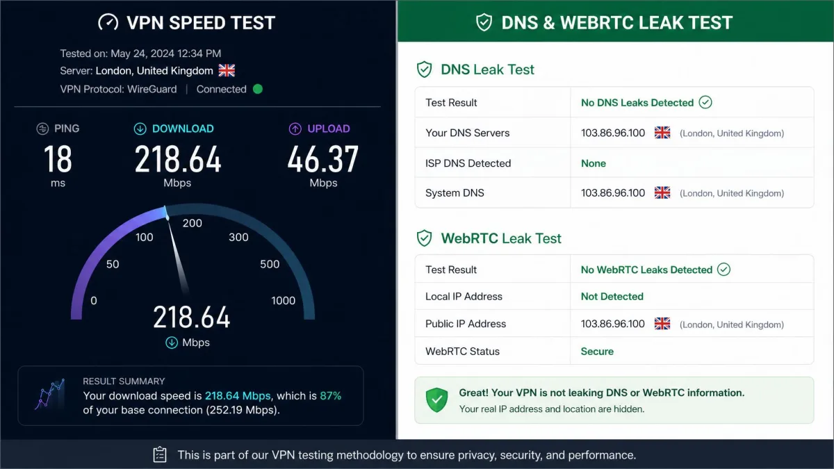 A split screen showing a VPN speed-test result on one side and a DNS and WebRTC leak-test report on the other, part of the VPN testing methodology.
