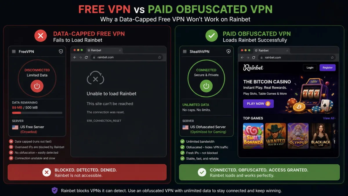 A side-by-side comparison graphic contrasting a data-capped free VPN failing on Rainbet with a paid obfuscated VPN loading the casino successfully.