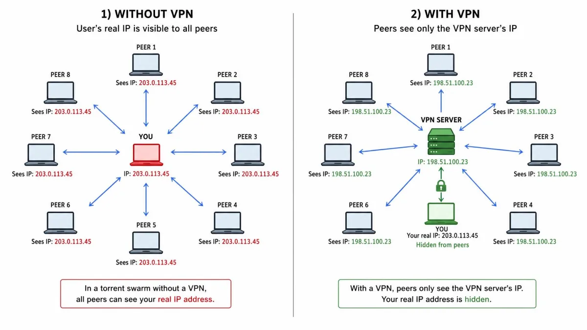 A simple diagram showing a torrent swarm of peers all able to see one user's exposed IP address without a VPN, versus the same user hidden behind a VPN server.