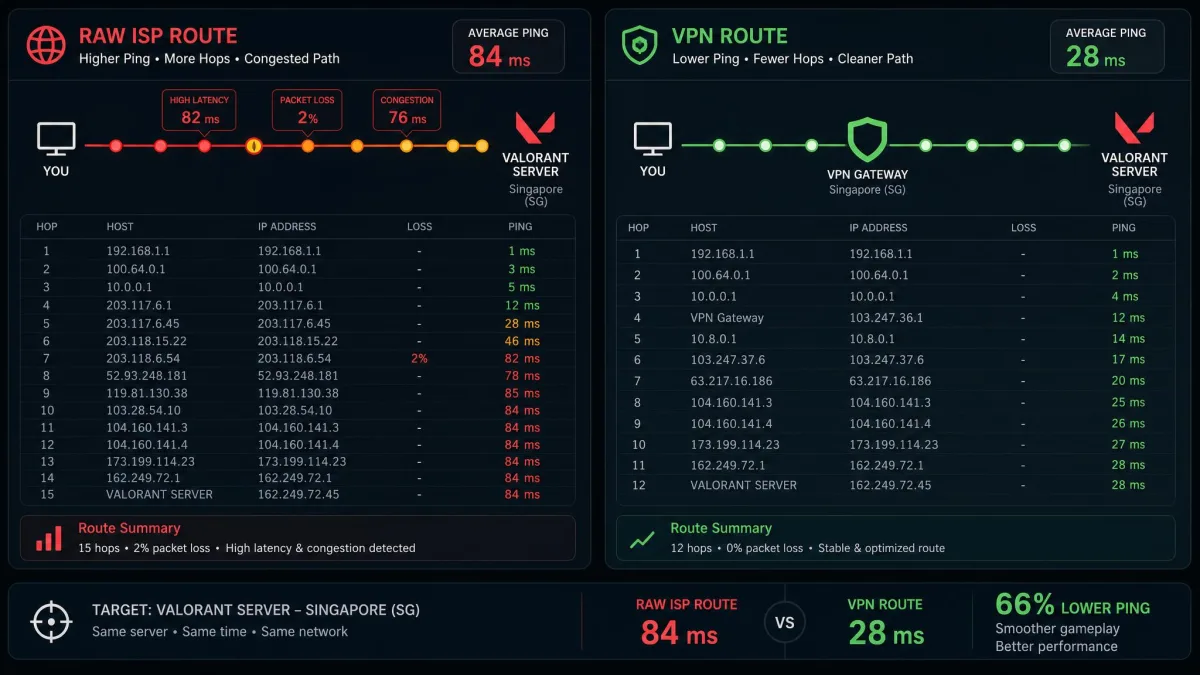 A side-by-side ping comparison showing a raw ISP route with higher latency next to a VPN route with a cleaner path and lower ping to the same Valorant server.