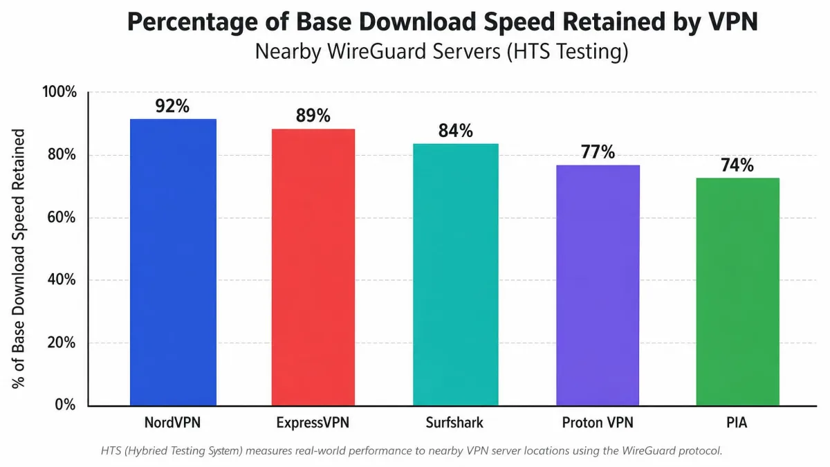A bar chart comparing the percentage of base download speed retained by NordVPN, ExpressVPN, Surfshark, Proton VPN, and PIA on nearby WireGuard servers during HTS testing.