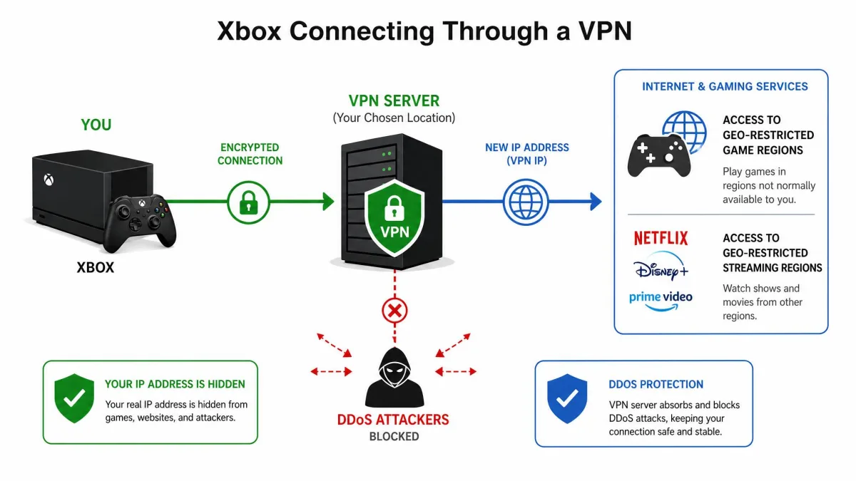 A simple diagram showing an Xbox connecting through a VPN server, with labels for hidden IP address, DDoS protection, and access to geo-restricted game and streaming regions.