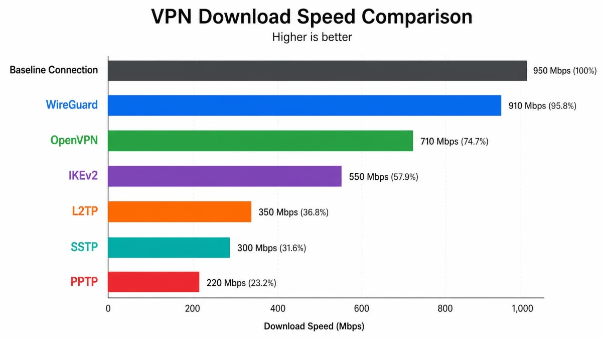 A bar chart comparing download speeds of WireGuard, OpenVPN, IKEv2, L2TP, SSTP, and PPTP against a baseline connection, with WireGuard sitting closest to the baseline bar.