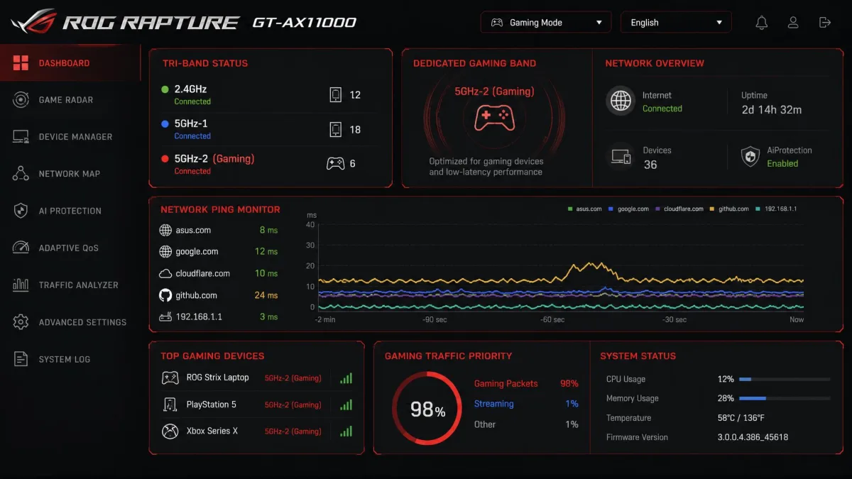 The Asus ROG Rapture GT-AX11000 gaming dashboard showing tri-band status, a dedicated gaming band, and network ping monitoring.