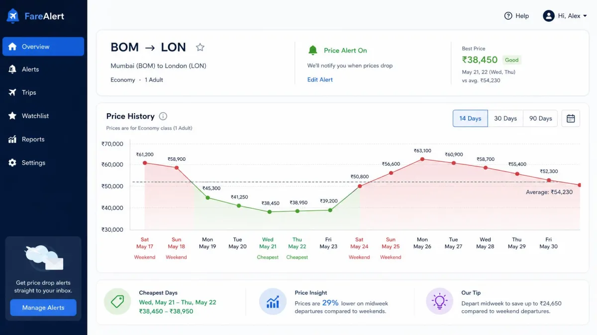 A flight fare-alert dashboard showing a price history graph for a route with cheaper midweek departures highlighted in green against pricier weekend dates.