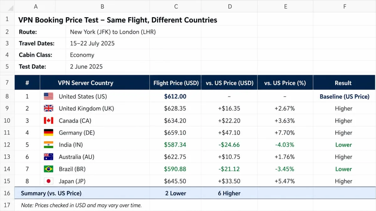 A spreadsheet from our booking tests comparing the same flight priced from eight VPN server countries, with most fares higher than the US price and only two showing a small saving.