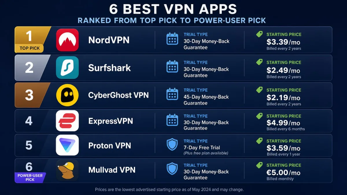 A lineup graphic of the six recommended VPN app icons ranked from top pick to power-user pick, each labeled with its trial type and starting price.