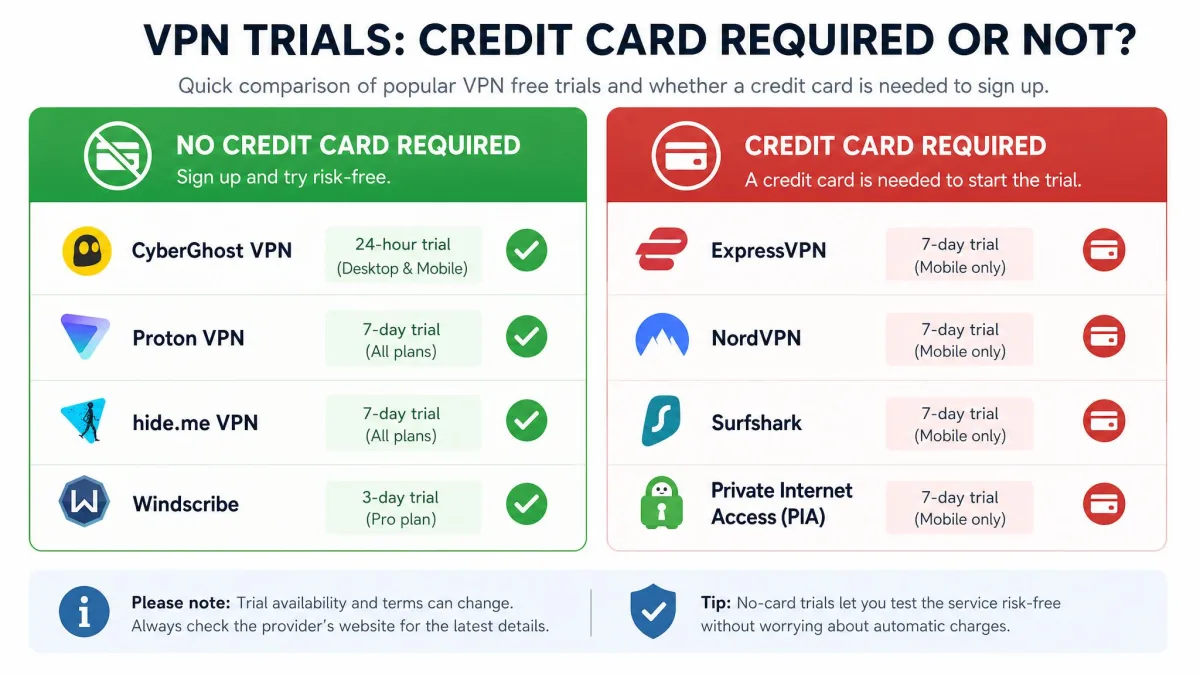 A side-by-side comparison graphic showing which VPN trials require a credit card and which do not, with CyberGhost and Proton VPN marked as no-card options.