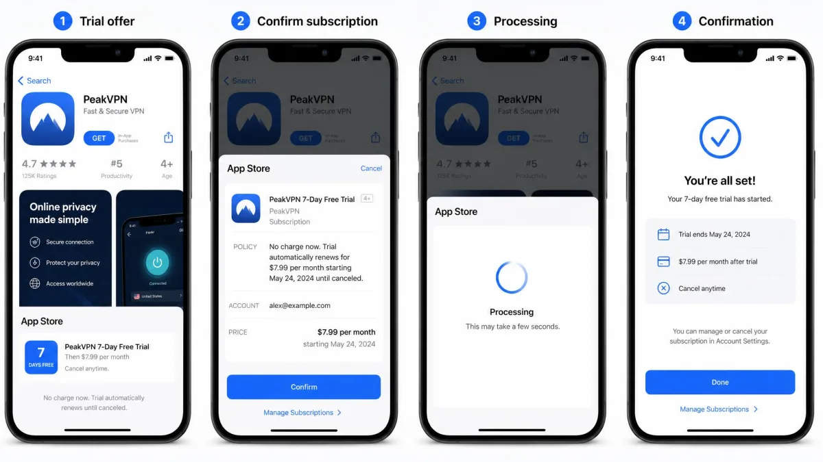 A phone screen showing the steps of starting a VPN free trial in an app store, from the trial offer to the confirmation screen with a subscription management link.
