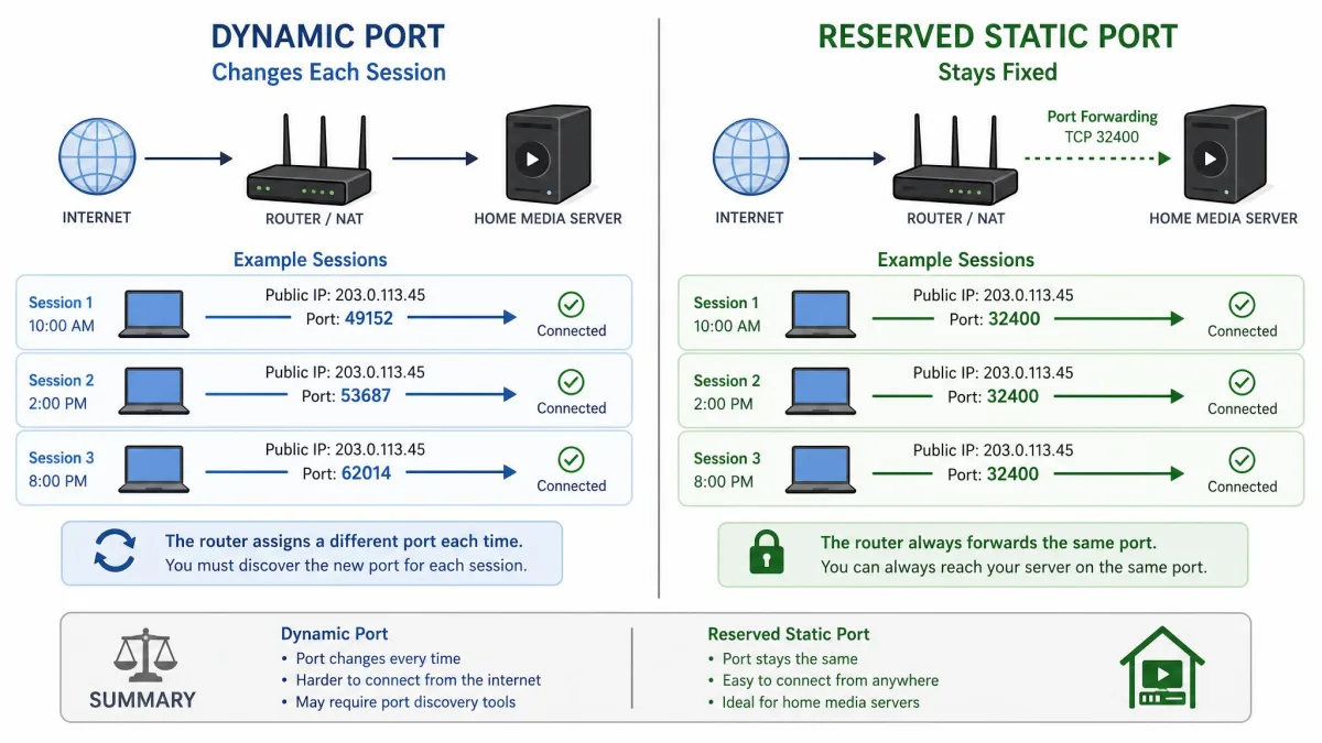 A side-by-side illustration contrasting a dynamic port that changes each session with a reserved static port that stays fixed for a home media server.