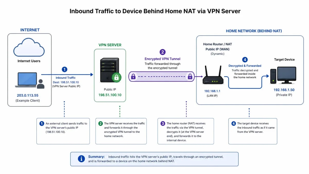 A network diagram showing inbound traffic hitting a VPN server's public IP and being forwarded through the encrypted tunnel to a device behind home NAT.