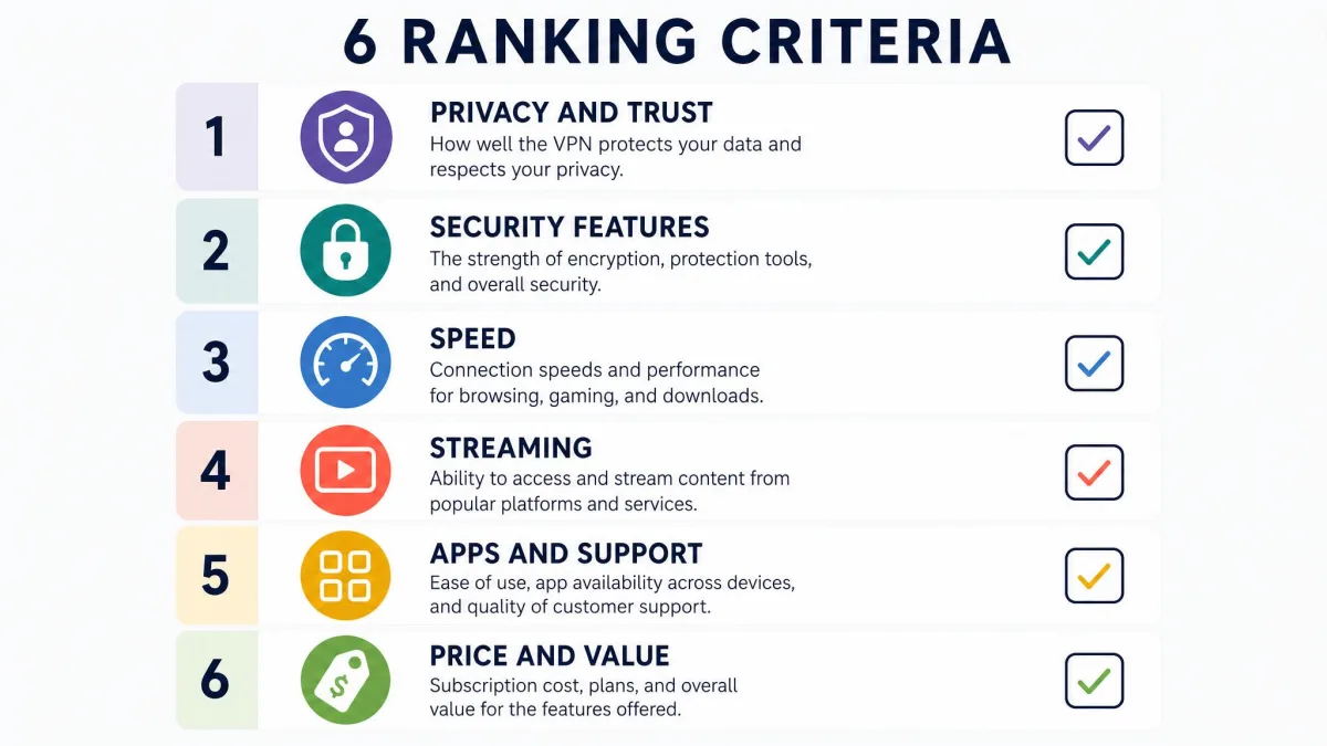 A checklist graphic of the six ranking criteria used on this page: privacy and trust, security features, speed, streaming, apps and support, and price and value.