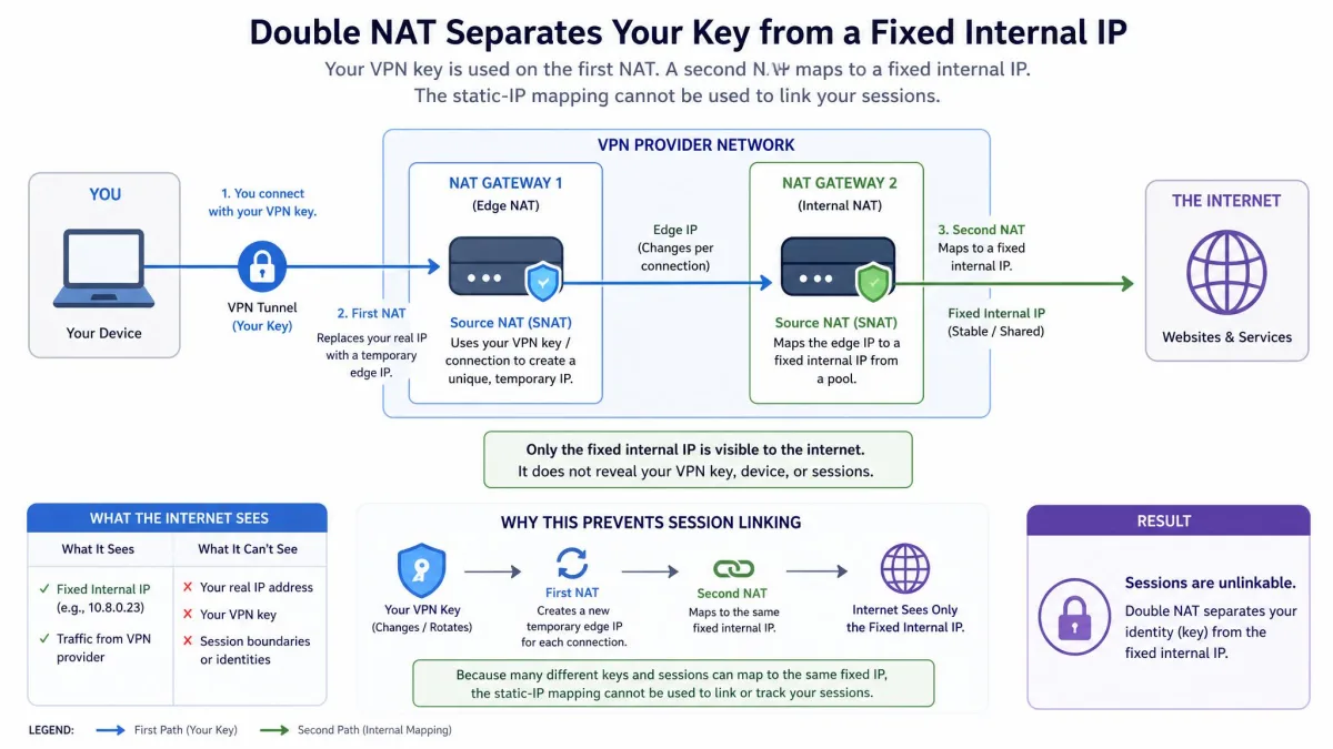A diagram showing how a VPN provider uses double NAT to separate a user key from a fixed internal IP address, preventing the static-IP mapping from linking sessions.