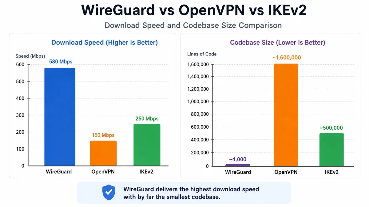 A bar chart comparing WireGuard, OpenVPN, and IKEv2 on download speed and codebase size, with WireGuard showing the highest speed and by far the smallest codebase.