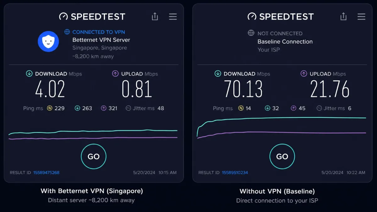 A speed test result showing about 4 Mbps download while connected to a distant Betternet server, next to a 70 Mbps baseline result without the VPN.