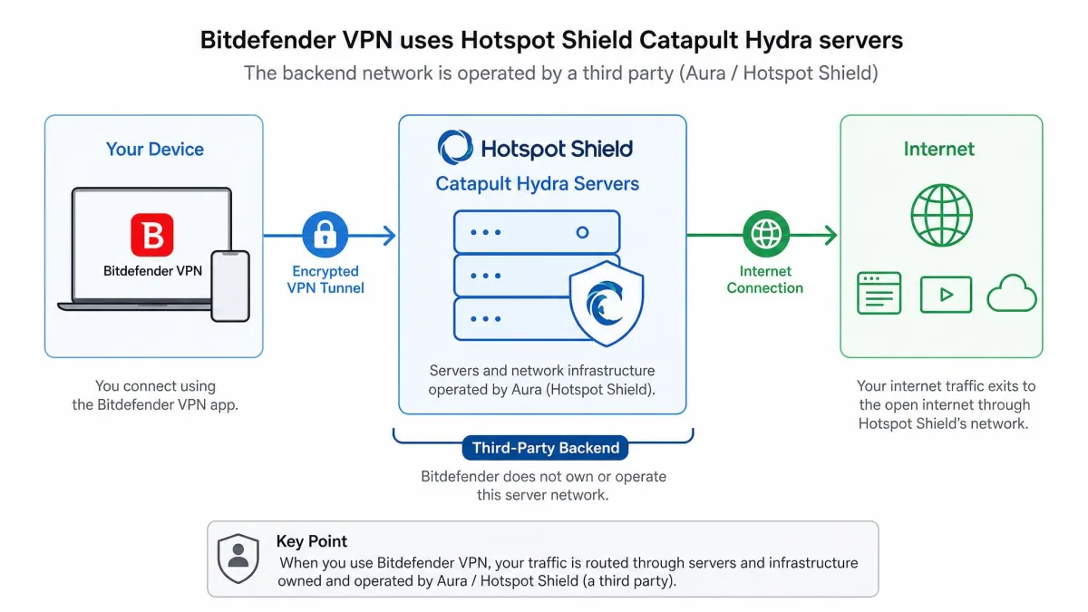 Simple diagram showing Bitdefender VPN app connecting through Hotspot Shield Catapult Hydra servers, illustrating that the backend network is run by a third party.