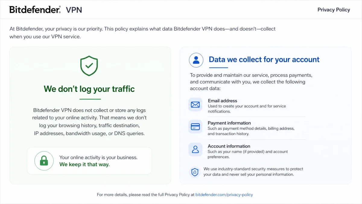 Bitdefender VPN privacy policy section highlighting the no traffic logs statement alongside the account data it does collect, such as email and payment details.