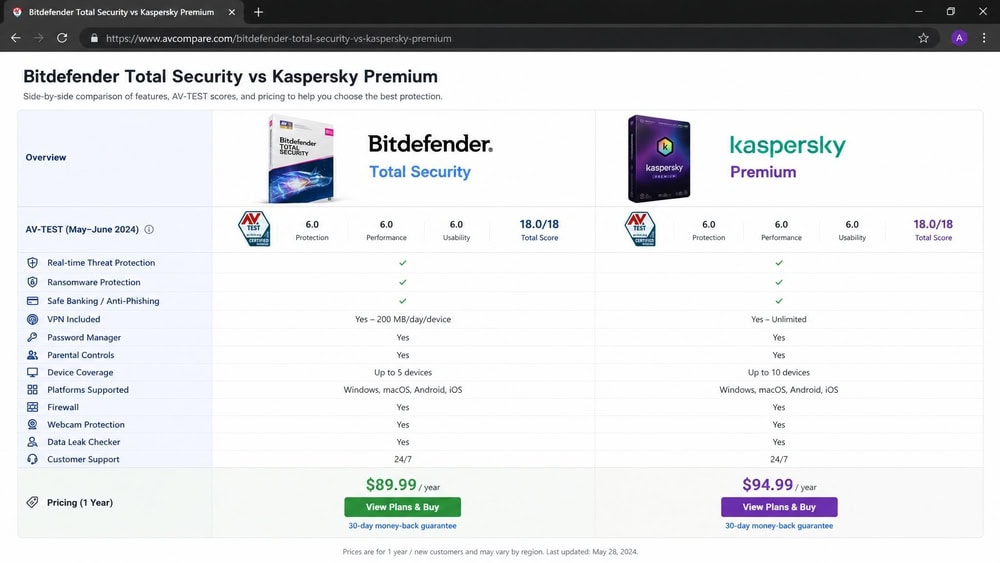 Side-by-side feature comparison of Bitdefender Total Security and Kaspersky Premium on a desktop browser, with AV-TEST scores and pricing rows visible.