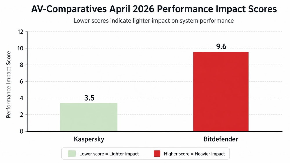 Bar chart comparing AV-Comparatives performance impact scores, Kaspersky at 3.5 and Bitdefender at 9.6, with lower bars labeled lighter.