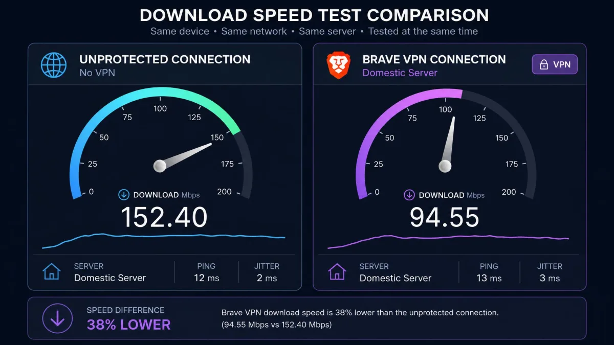 A download speed test comparison showing an unprotected connection beside a Brave VPN connection on a domestic server, with the VPN result roughly 38 percent lower.
