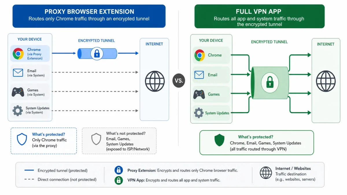 A diagram comparing a proxy browser extension, which routes only Chrome traffic through an encrypted tunnel, with a full VPN app that routes the browser, email, games and system updates through the tunnel.