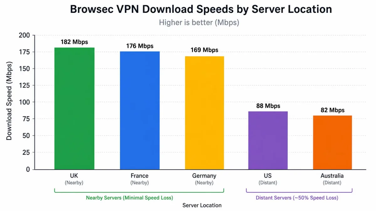 A bar chart comparing Browsec VPN download speeds across UK, France, Germany, US, and Australia servers, showing nearby servers near baseline and distant servers losing roughly half their speed.