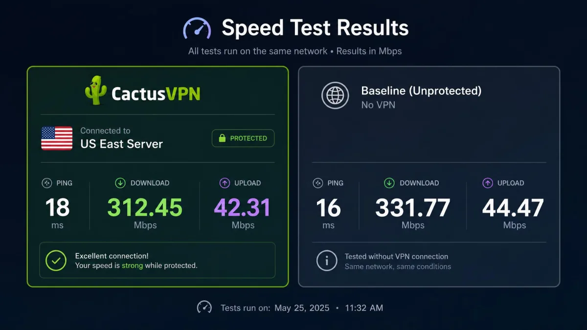 Speed test result screen showing CactusVPN connected to a US East server with a strong download figure next to the baseline unprotected speed for comparison.