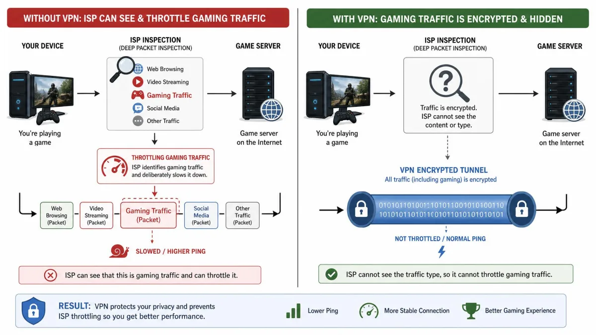 A diagram showing an ISP inspecting and throttling labeled gaming traffic on the left, versus the same traffic hidden inside an encrypted VPN tunnel on the right where the ISP can no longer identify or slow it.