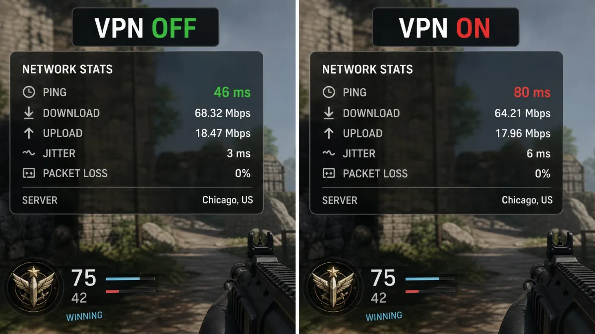 A side-by-side screenshot of an in-game network stats overlay showing a baseline ping of 46 ms with the VPN off and 80 ms with the VPN connected, illustrating the added latency.