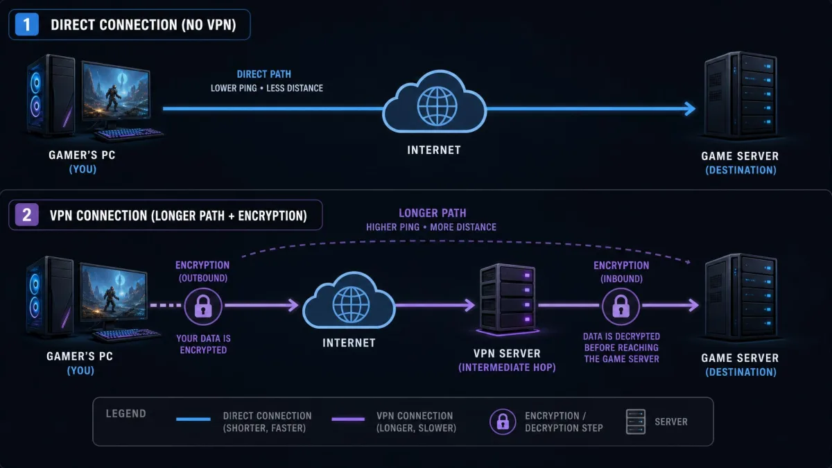 A network diagram comparing a direct path from a gamer's PC to a game server versus a longer path that detours through a VPN server, with the VPN route visibly adding distance and an encryption step at each end.