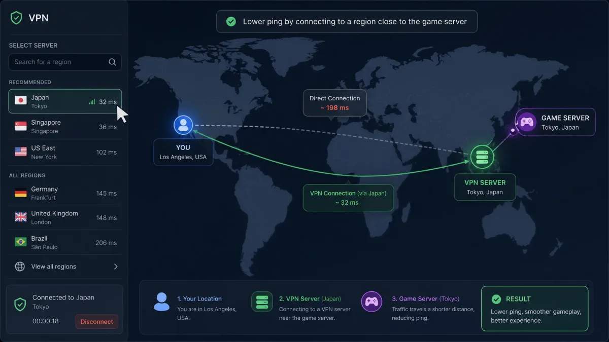 A VPN server selection map with the cursor choosing a server region positioned close to a distant game server rather than close to the player, illustrating region-based ping reduction.