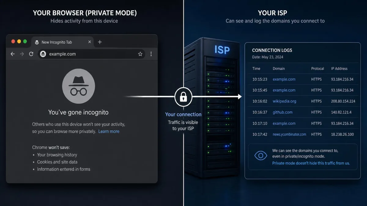 Split illustration of a browser's incognito window on one side and an ISP server still logging the same domain connections on the other, showing that private mode does not hide traffic from the provider.