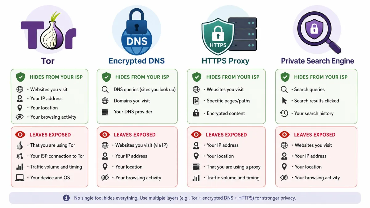 Four labeled icons for Tor, encrypted DNS, an HTTPS proxy, and a private search engine, each annotated with what it hides from your ISP and what it leaves exposed.