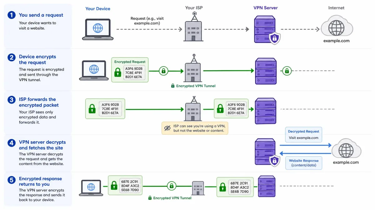 Step-by-step illustration of a VPN tunnel: device encrypts request, ISP forwards encrypted packet, VPN server decrypts and fetches the website, then returns the encrypted response.