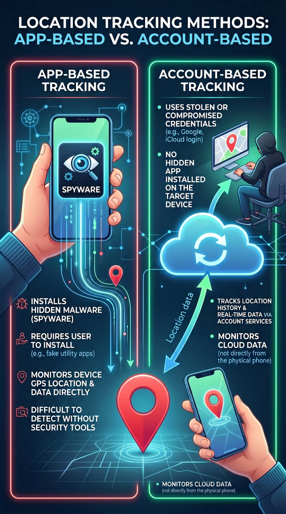 A two-column diagram contrasting app-based tracking (a spyware icon on a phone) with account-based tracking (a cloud icon syncing location to a second device), both pointing to a map pin.