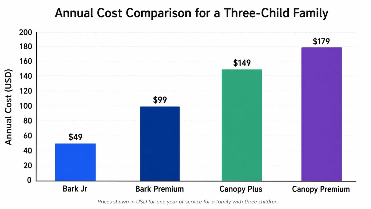 A simple bar chart comparing annual cost for a three-child family, showing Bark Jr at 49 dollars, Bark Premium at 99 dollars, and Canopy Plus and Premium tiers priced higher per year.