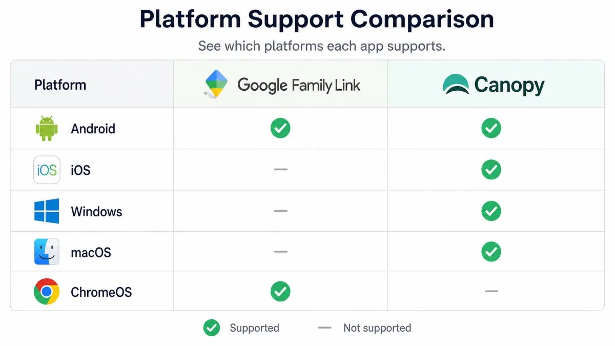 A comparison chart showing which platforms each app supports, with Google Family Link covering Android and ChromeOS only and Canopy covering Android, iOS, Windows and macOS.