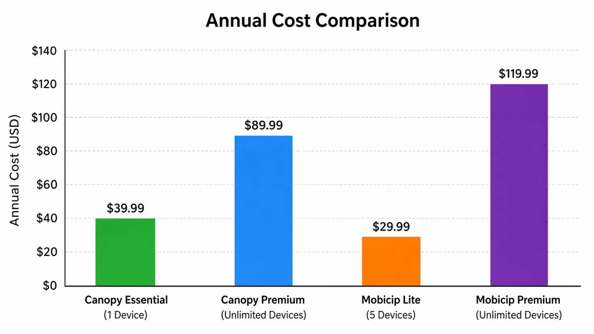 A simple bar chart comparing annual cost for Canopy Essential, Canopy Premium, Mobicip Lite and Mobicip Premium, with device counts labelled under each bar.