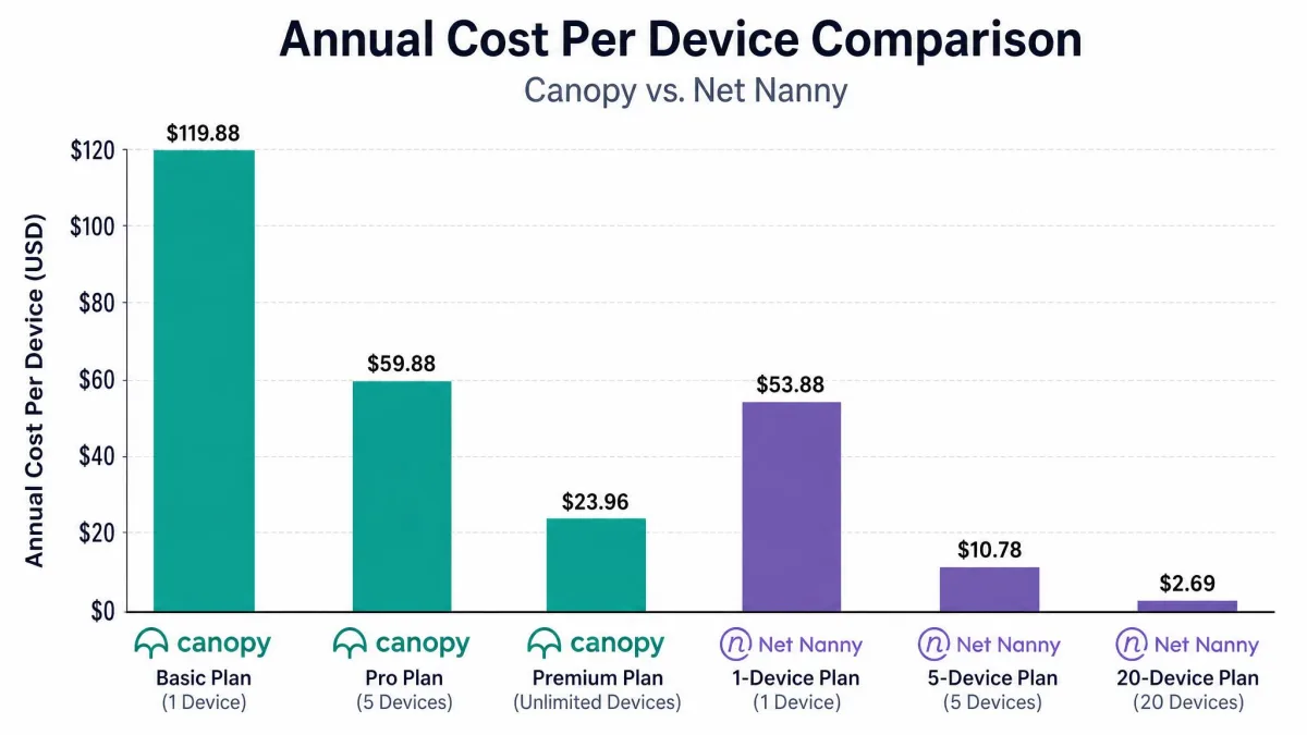 A bar chart comparing annual cost per device for Canopy's three plans against Net Nanny's 1, 5 and 20-device plans, with Net Nanny's 20-device bar lowest.
